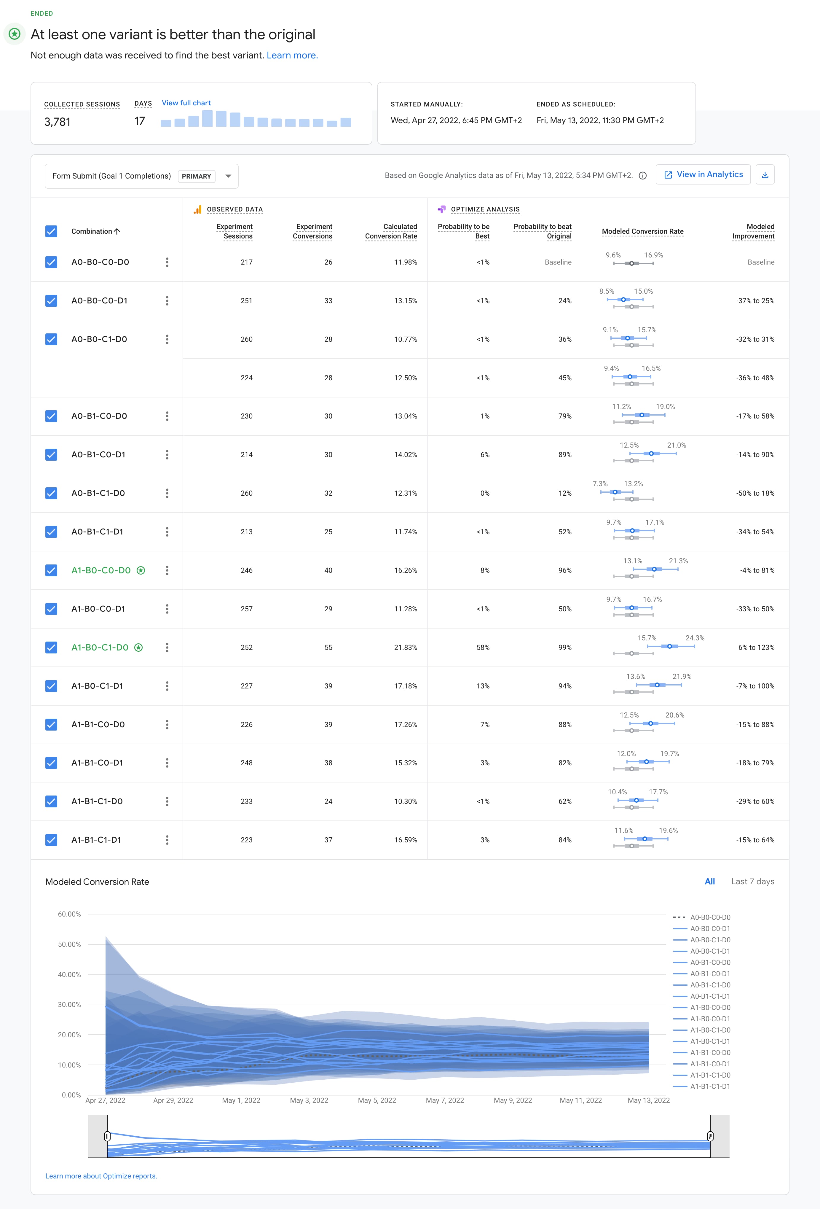 Google Optimize Multi-variate test results