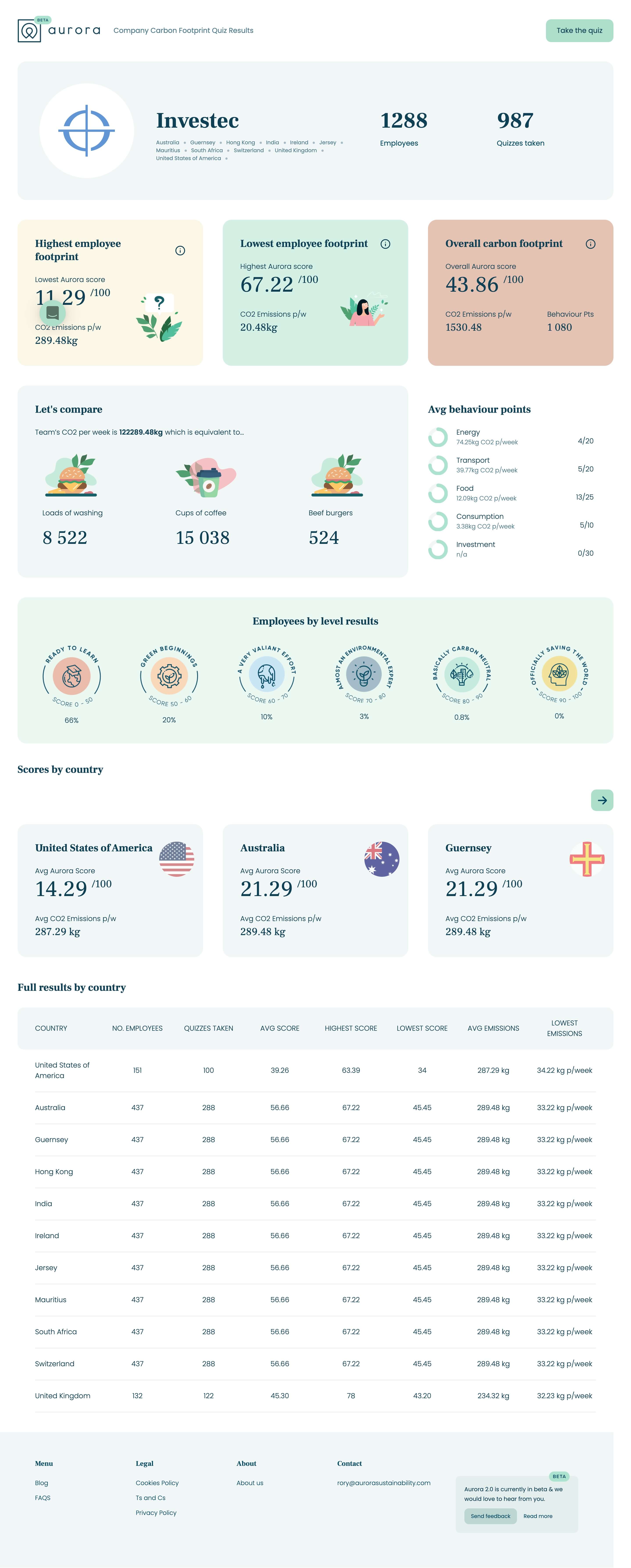 Aurora Company Dashboard